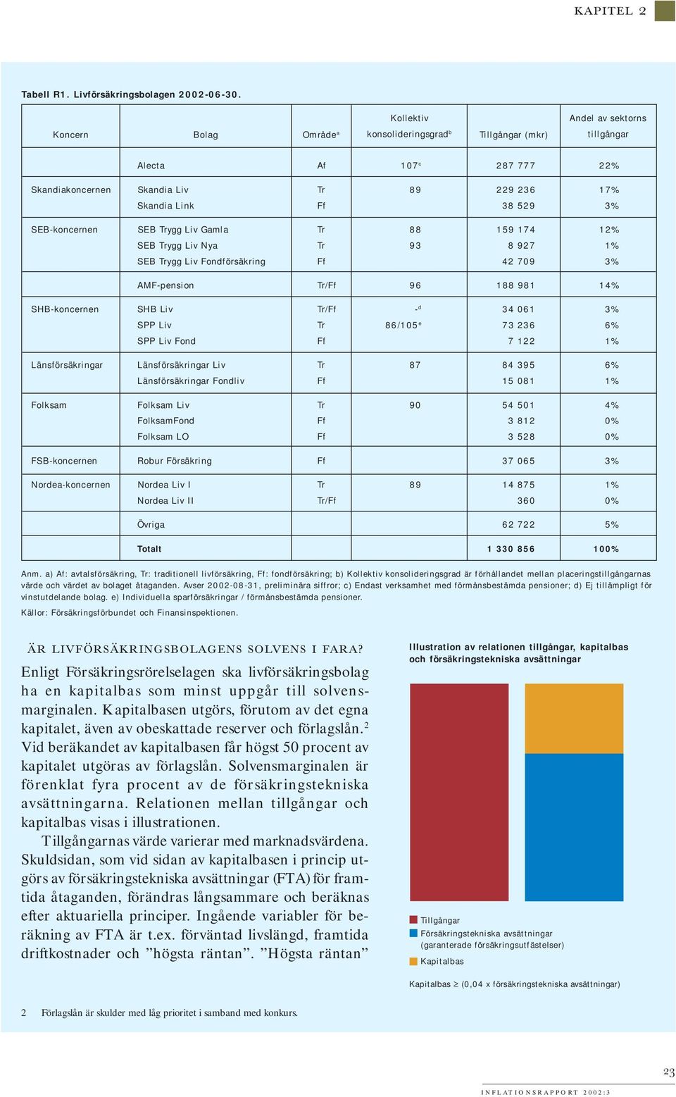 3% SEB-koncernen SEB Trygg Liv Gamla Tr 88 159 174 12% SEB Trygg Liv Nya Tr 93 8 927 1% SEB Trygg Liv Fondförsäkring Ff 42 709 3% AMF-pension Tr/Ff 96 188 981 14% SHB-koncernen SHB Liv Tr/Ff - d 34