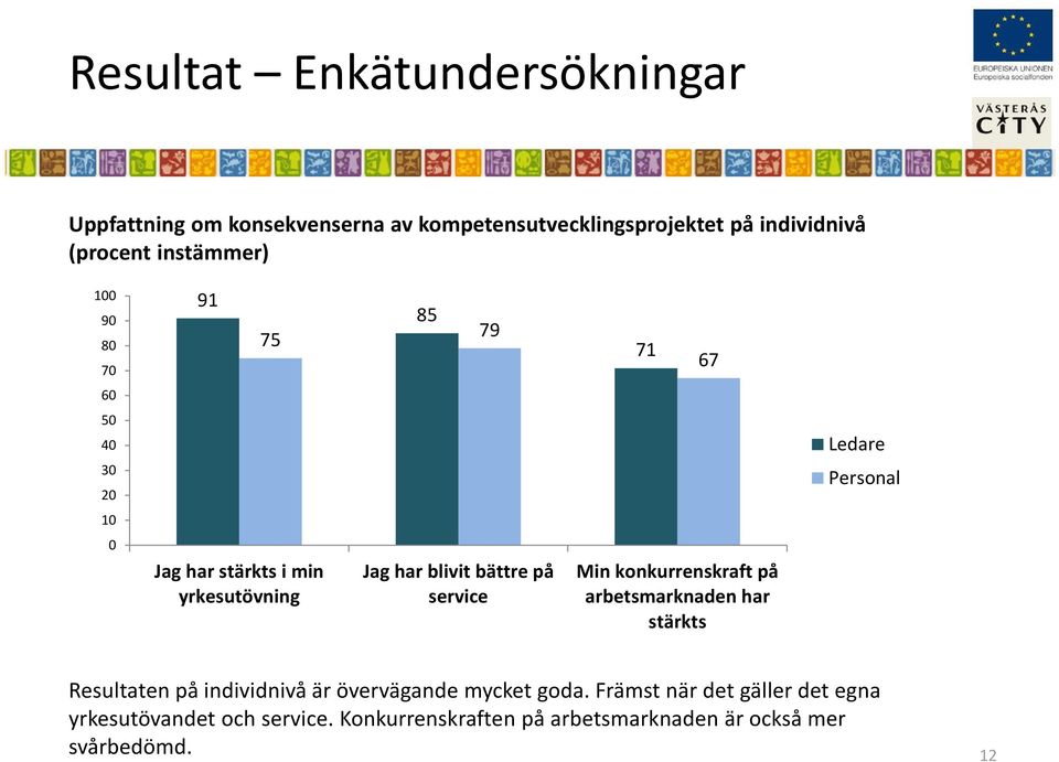 blivit bättre på service Min konkurrenskraft på arbetsmarknaden har stärkts Resultaten på individnivå är övervägande