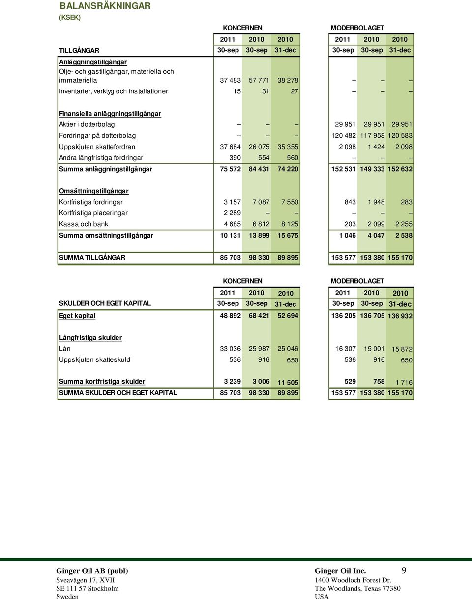 skattefordran 37 684 26 075 35 355 2 098 1 424 2 098 Andra långfristiga fordringar 390 554 560 Summa anläggningstillgångar 75 572 84 431 74 220 152 531 149 333 152 632 Omsättningstillgångar