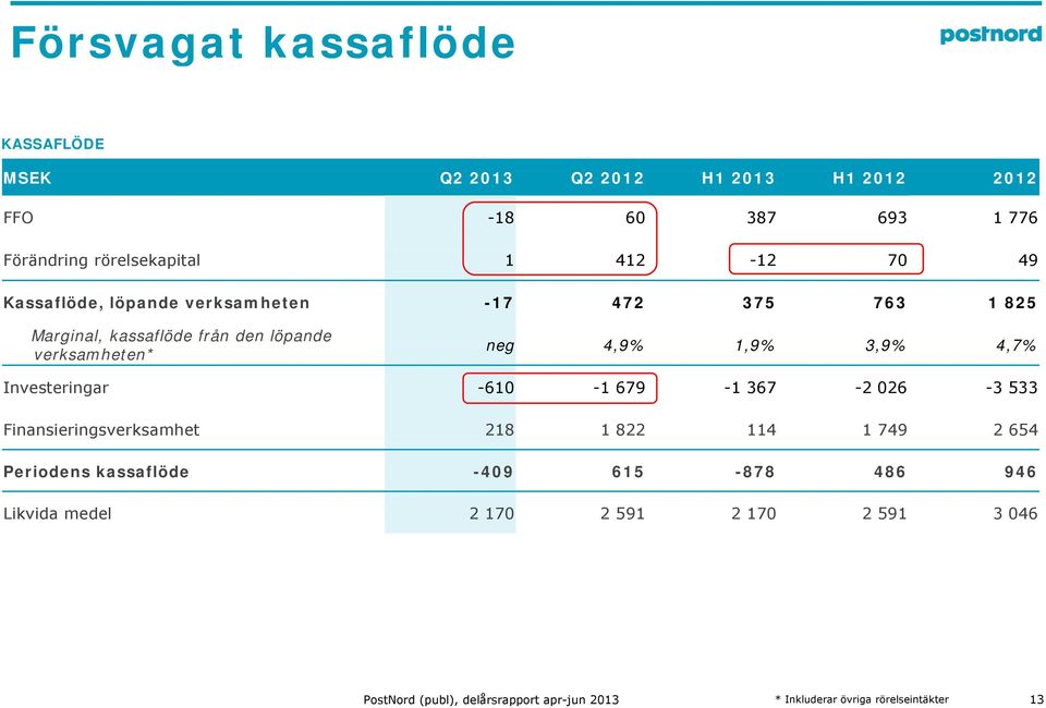 49% 4,9% 19% 1,9% 39% 3,9% 47% 4,7% Investeringar -61-1 679-1 367-2 26-3 533 Finansieringsverksamhet 218 1 822 114 1 749 2