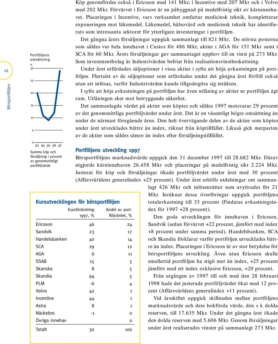 Placeringen i Incentive, vars verksamhet omfattar medicinsk teknik, kompletterar exponeringen mot läkemedel.