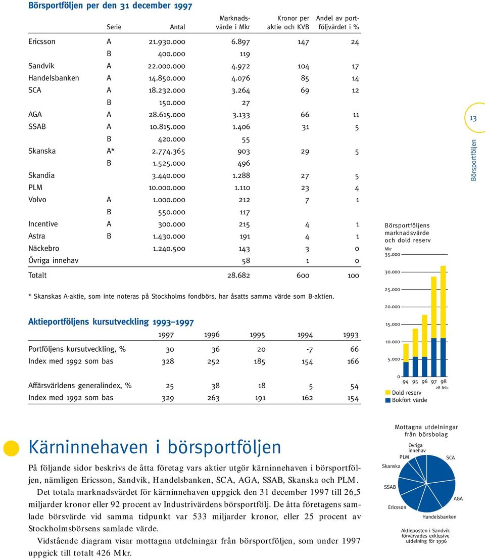 525.000 496 Skandia 3.440.000 1.288 27 5 PLM 10.000.000 1.110 23 4 Volvo A 1.000.000 212 7 1 B 550.000 117 Incentive A 300.000 215 4 1 Astra B 1.430.000 191 4 1 Näckebro 1.240.