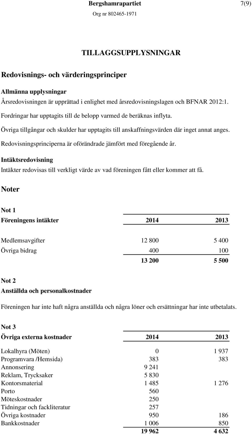 Redovisningsprinciperna är oförändrade jämfört med föregående år. Intäktsredovisning Intäkter redovisas till verkligt värde av vad föreningen fått eller kommer att få.