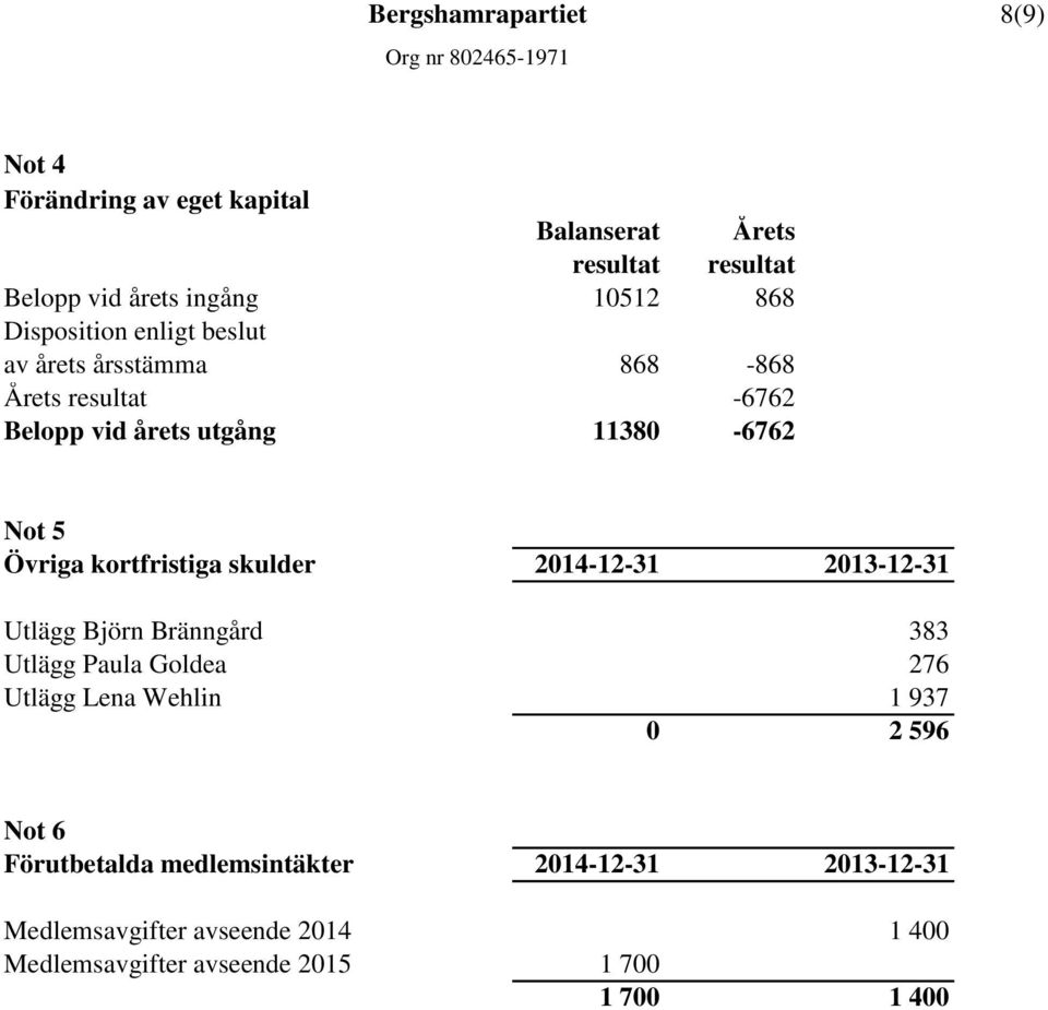 skulder 2014-12-31 2013-12-31 Utlägg Björn Bränngård 383 Utlägg Paula Goldea 276 Utlägg Lena Wehlin 1 937 0 2 596 Not 6