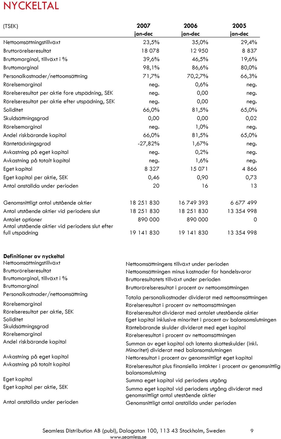 Rörelseresultat per aktie efter utspädning, SEK neg. 0,00 neg. Soliditet 66,0% 81,5% 65,0% Skuldsättningsgrad 0,00 0,00 0,02 Rörelsemarginal neg. 1,0% neg.