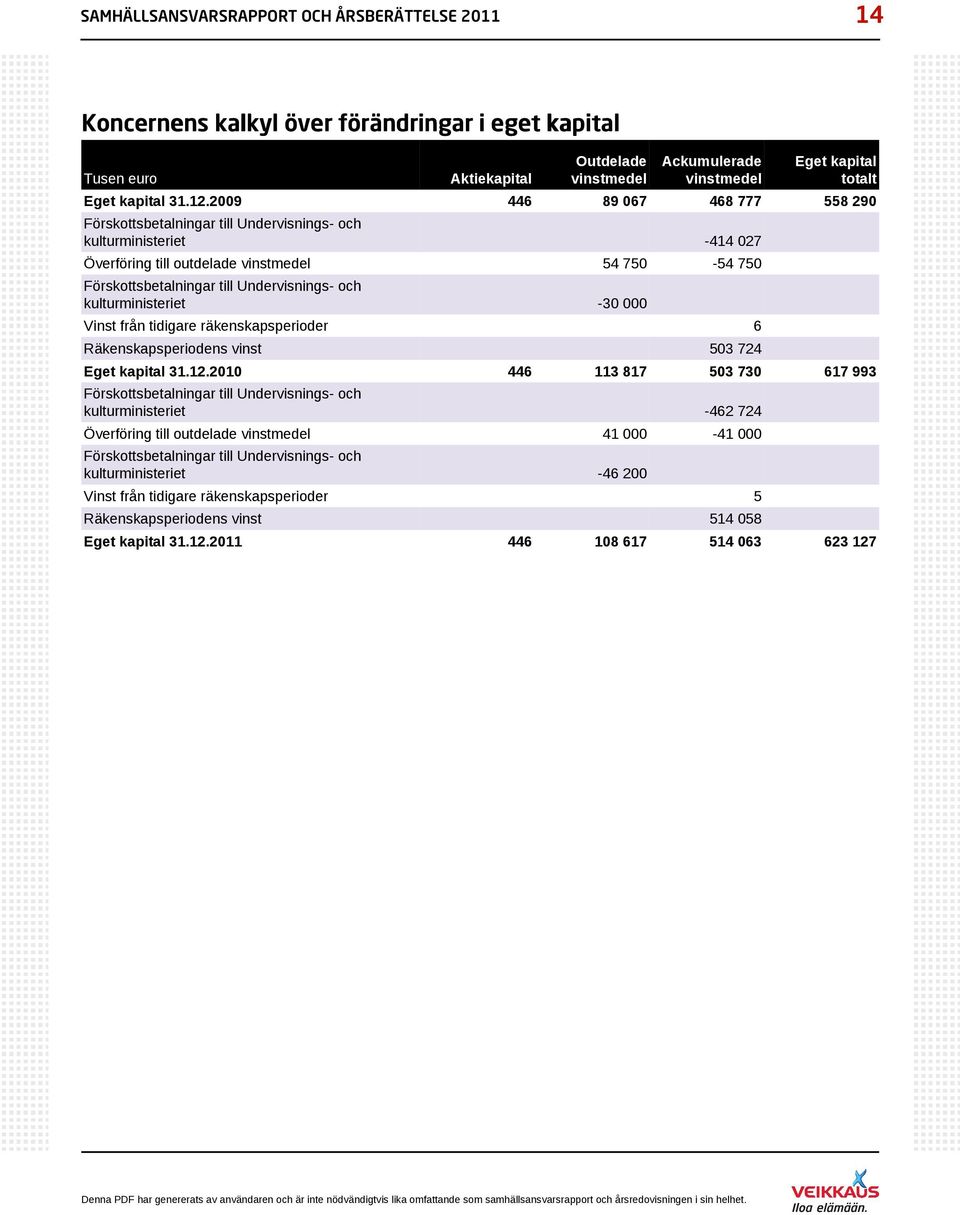 2009 446 89 067 468 777 558 290 Förskottsbetalningar till Undervisnings- och kulturministeriet -414 027 Överföring till outdelade vinstmedel 54 750-54 750 Förskottsbetalningar till Undervisnings- och