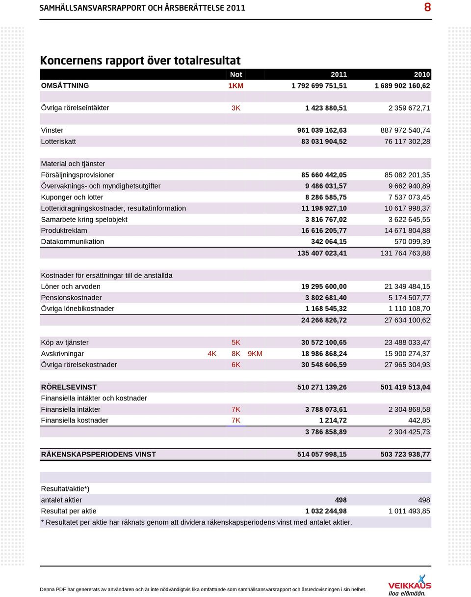486 031,57 9 662 940,89 Kuponger och lotter 8 286 585,75 7 537 073,45 Lotteridragningskostnader, resultatinformation 11 198 927,10 10 617 998,37 Samarbete kring spelobjekt 3 816 767,02 3 622 645,55