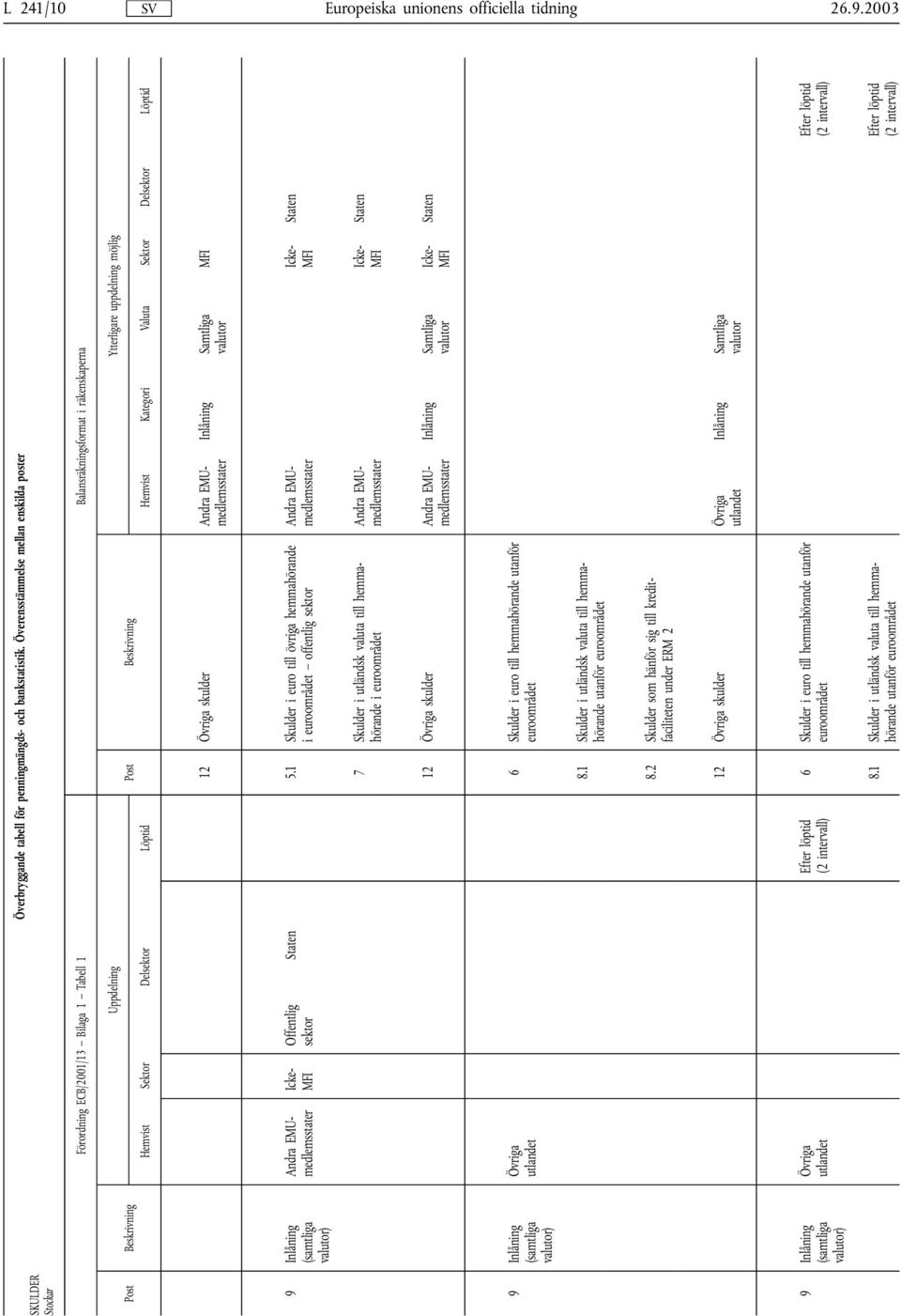 Överensstämmelse mellan enskilda poster Förordning ECB/2001/13 Bilaga 1 Tabell 1 Balansräkningsformat i räkenskaperna Uppdelning Ytterligare uppdelning möjlig Post Beskrivning Hemvist Sektor Del