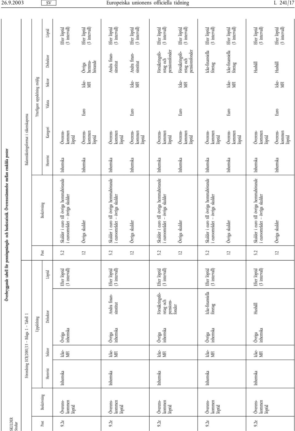 Överensstämmelse mellan enskilda poster Förordning ECB/2001/13 Bilaga 1 Tabell 1 Balansräkningsformat i räkenskaperna Uppdelning Ytterligare uppdelning möjlig Post Beskrivning Hemvist Sektor Del