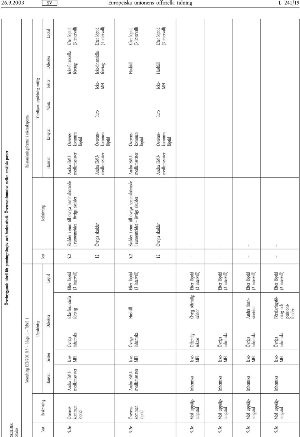 Överensstämmelse mellan enskilda poster Förordning ECB/2001/13 Bilaga 1 Tabell 1 Balansräkningsformat i räkenskaperna Uppdelning Ytterligare uppdelning möjlig Post Beskrivning Hemvist Sektor Del