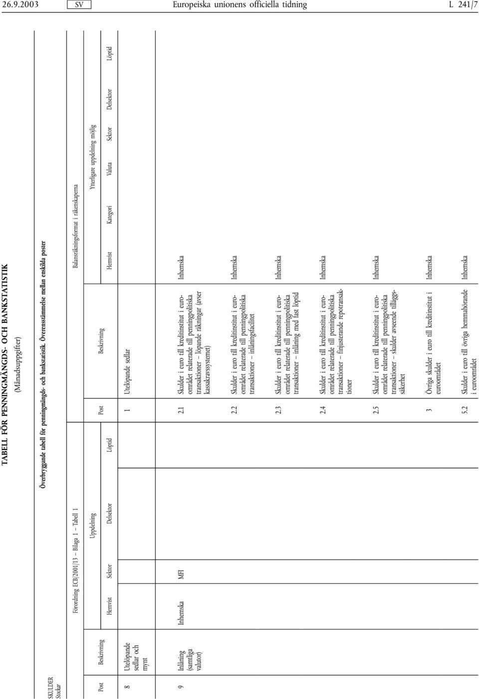 Överensstämmelse mellan enskilda poster Förordning ECB/2001/13 Bilaga 1 Tabell 1 Balansräkningsformat i räkenskaperna Uppdelning Ytterligare uppdelning möjlig Post Beskrivning Hemvist Sektor Del