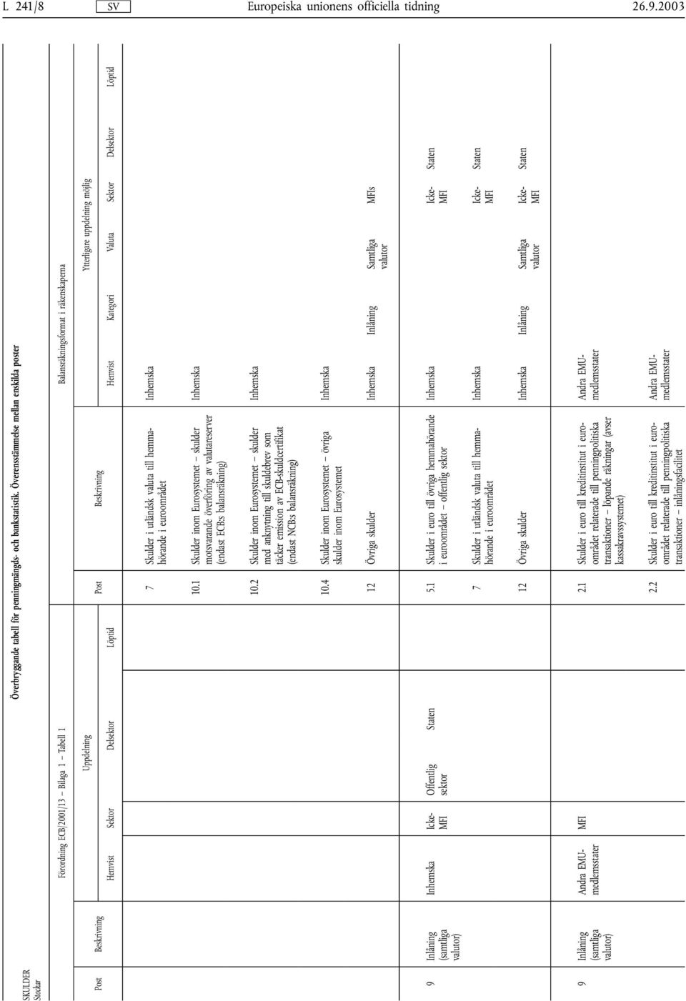 Överensstämmelse mellan enskilda poster Förordning ECB/2001/13 Bilaga 1 Tabell 1 Balansräkningsformat i räkenskaperna Uppdelning Ytterligare uppdelning möjlig Post Beskrivning Hemvist Sektor Del