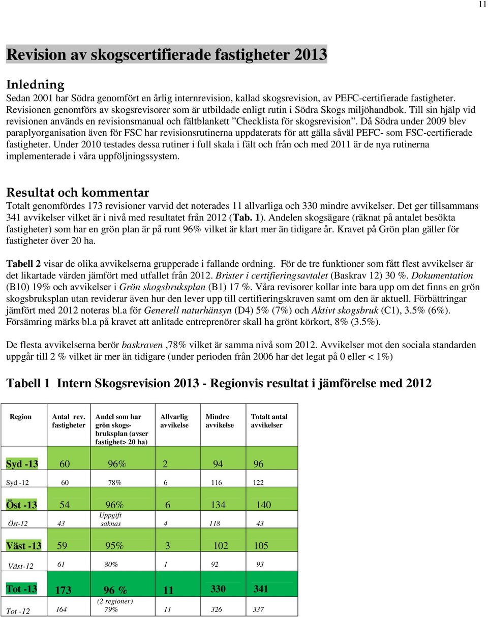 Då Södra under 2009 blev paraplyorganisation även för FSC har revisionsrutinerna uppdaterats för att gälla såväl PEFC- som FSC-certifierade fastigheter.