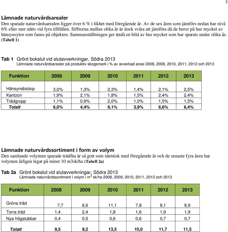 (Tabell 1) Tab 1 Grönt bokslut vid slutavverkningar, Södra 2013 Lämnade naturvårdsarealer på produktiv skogsmark i % av avverkad areal 2008, 2009, 2010, 2011, 2012 och 2013 Funktion 2008 2009 2010