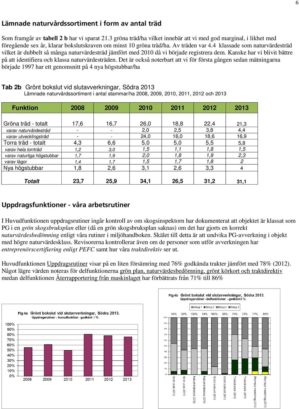 4 klassade som naturvärdesträd vilket är dubbelt så många naturvärdesträd jämfört med 2010 då vi började registrera dem. Kanske har vi blivit bättre på att identifiera och klassa naturvärdesträden.