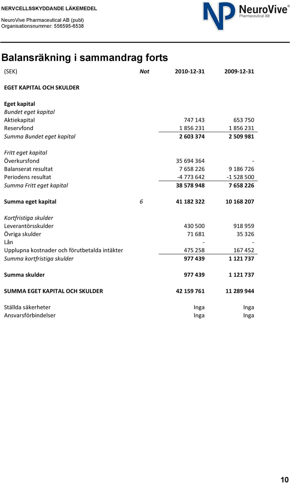 658 226 Summa eget kapital 6 41 182 322 10 168 207 Kortfristiga skulder Leverantörsskulder 430 500 918 959 Övriga skulder 71 681 35 326 Lån - - Upplupna kostnader och förutbetalda intäkter 475 258