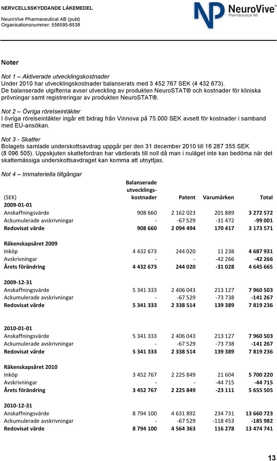Not 2 Övriga rörelseintäkter I övriga rörelseintäkter ingår ett bidrag från Vinnova på 75.000 SEK avsett för kostnader i samband med EU-ansökan.
