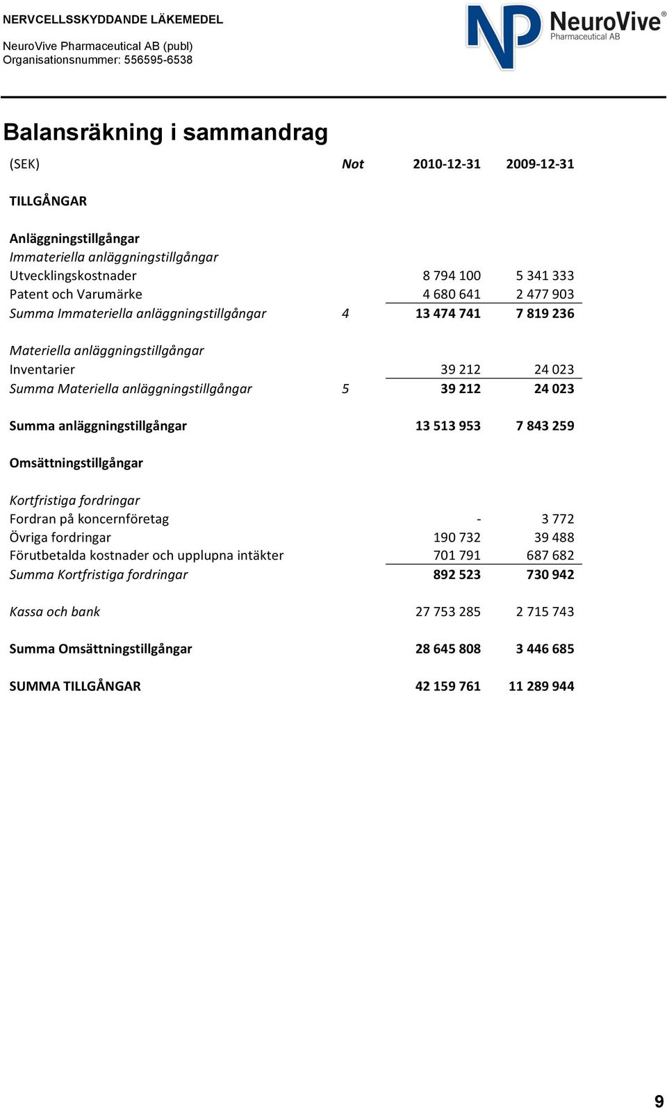Summa anläggningstillgångar 13 513 953 7 843 259 Omsättningstillgångar Kortfristiga fordringar Fordran på koncernföretag - 3 772 Övriga fordringar 190 732 39 488 Förutbetalda kostnader och