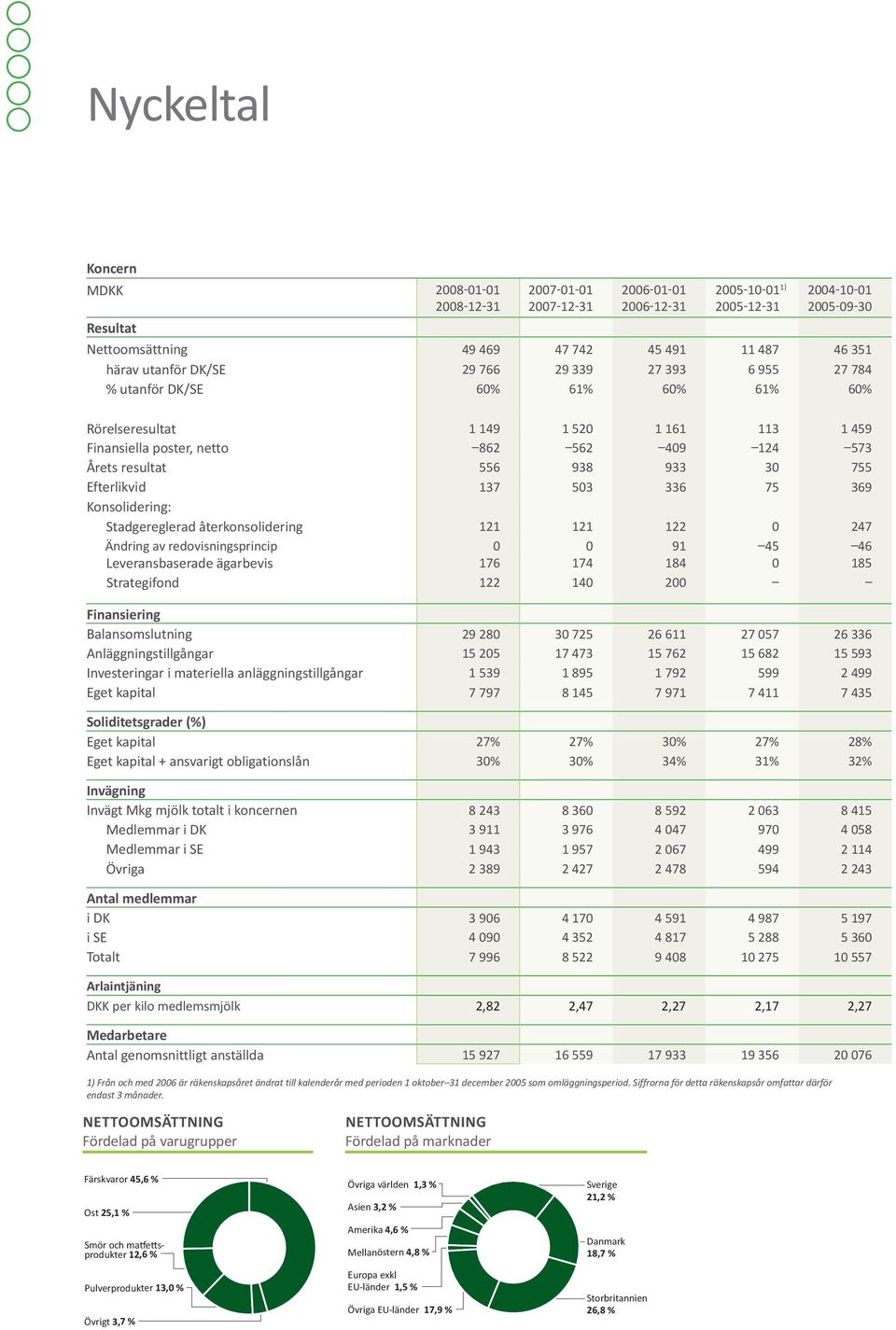 938 933 30 755 Efterlikvid 137 503 336 75 369 Konsolidering: Stadgereglerad återkonsolidering 121 121 122 0 247 Ändring av redovisningsprincip 0 0 91 45 46 Leveransbaserade ägarbevis 176 174 184 0