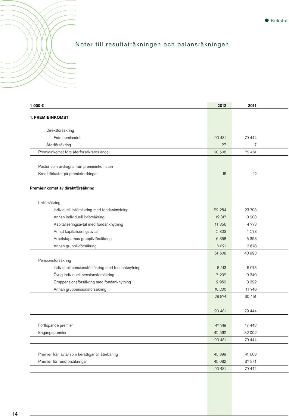 premiefordringar 15 12 Premieinkomst av direktförsäkring Livförsäkring Individuell livförsäkring med fondanknytning 22 254 23 703 Annan individuell livförsäkring 12 817 10 203 Kapitaliseringsavtal