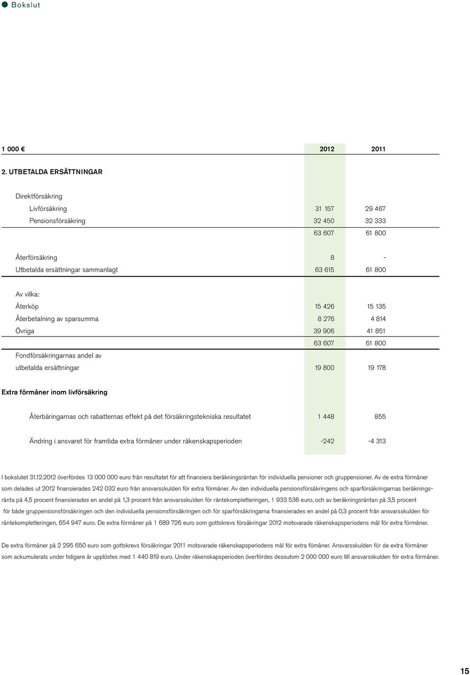 15 426 15 135 Återbetalning av sparsumma 8 276 4 814 Övriga 39 906 41 851 63 607 61 800 Fondförsäkringarnas andel av utbetalda ersättningar 19 800 19 178 Extra förmåner inom livförsäkring