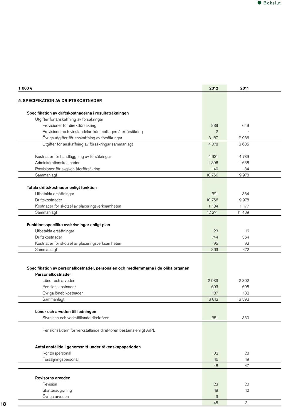 från mottagen återförsäkring 2 - Övriga utgifter för anskaffning av försäkringar 3 187 2 986 Utgifter för anskaffning av försäkringar sammanlagt 4 078 3 635 Kostnader för handläggning av försäkringar