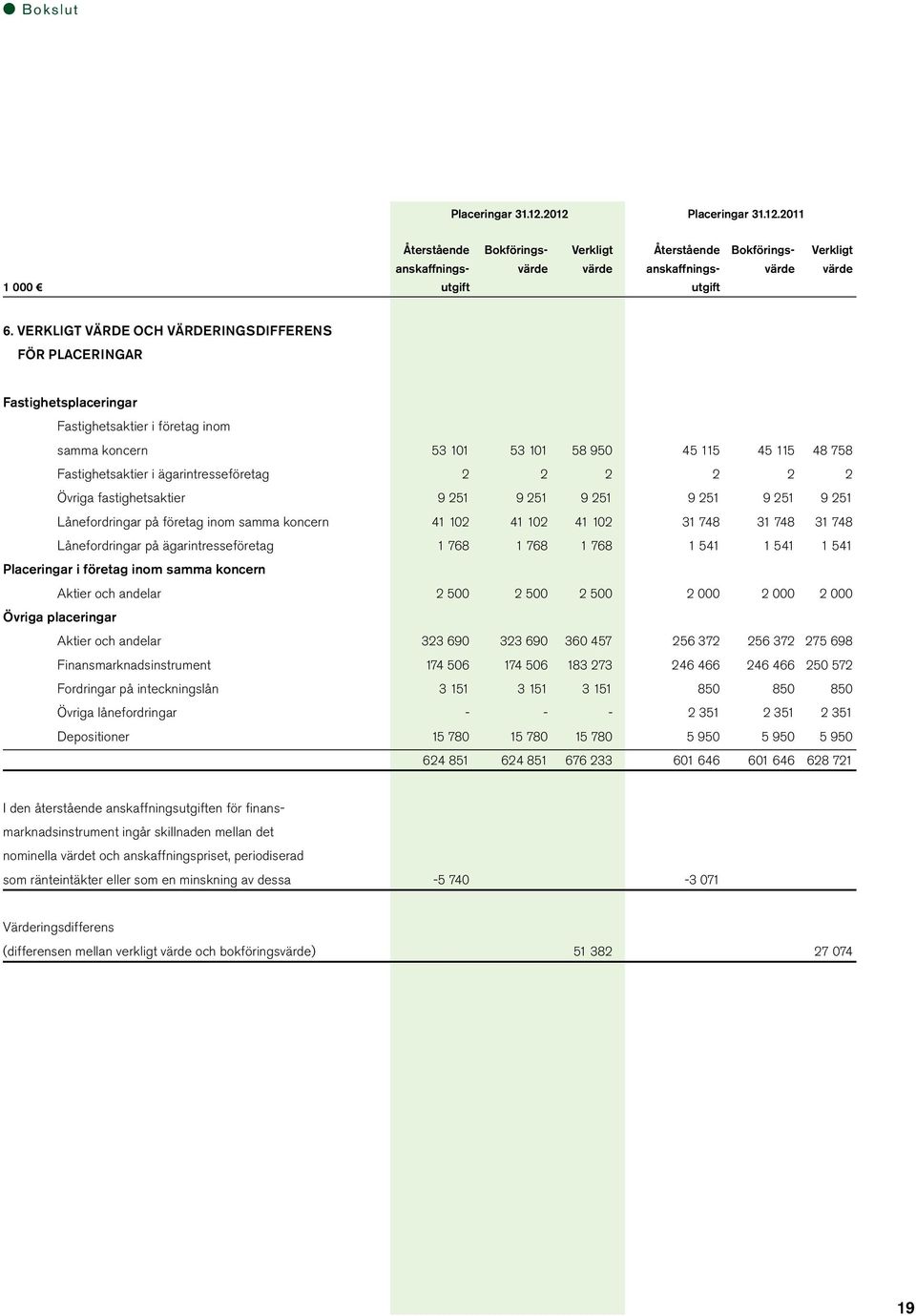 ägarintresseföretag 2 2 2 2 2 2 Övriga fastighetsaktier 9 251 9 251 9 251 9 251 9 251 9 251 Lånefordringar på företag inom samma koncern 41 102 41 102 41 102 31 748 31 748 31 748 Lånefordringar på