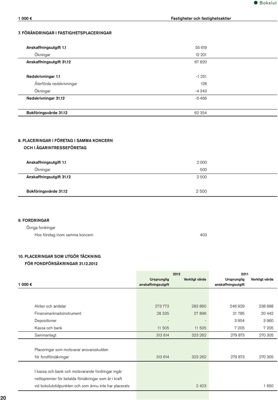 1 2 000 Ökningar 500 Anskaffningsutgift 31.12 2 500 Bokföringsvärde 31.12 2 500 9. Fordringar Övriga fordringar Hos företag inom samma koncern 403 10.