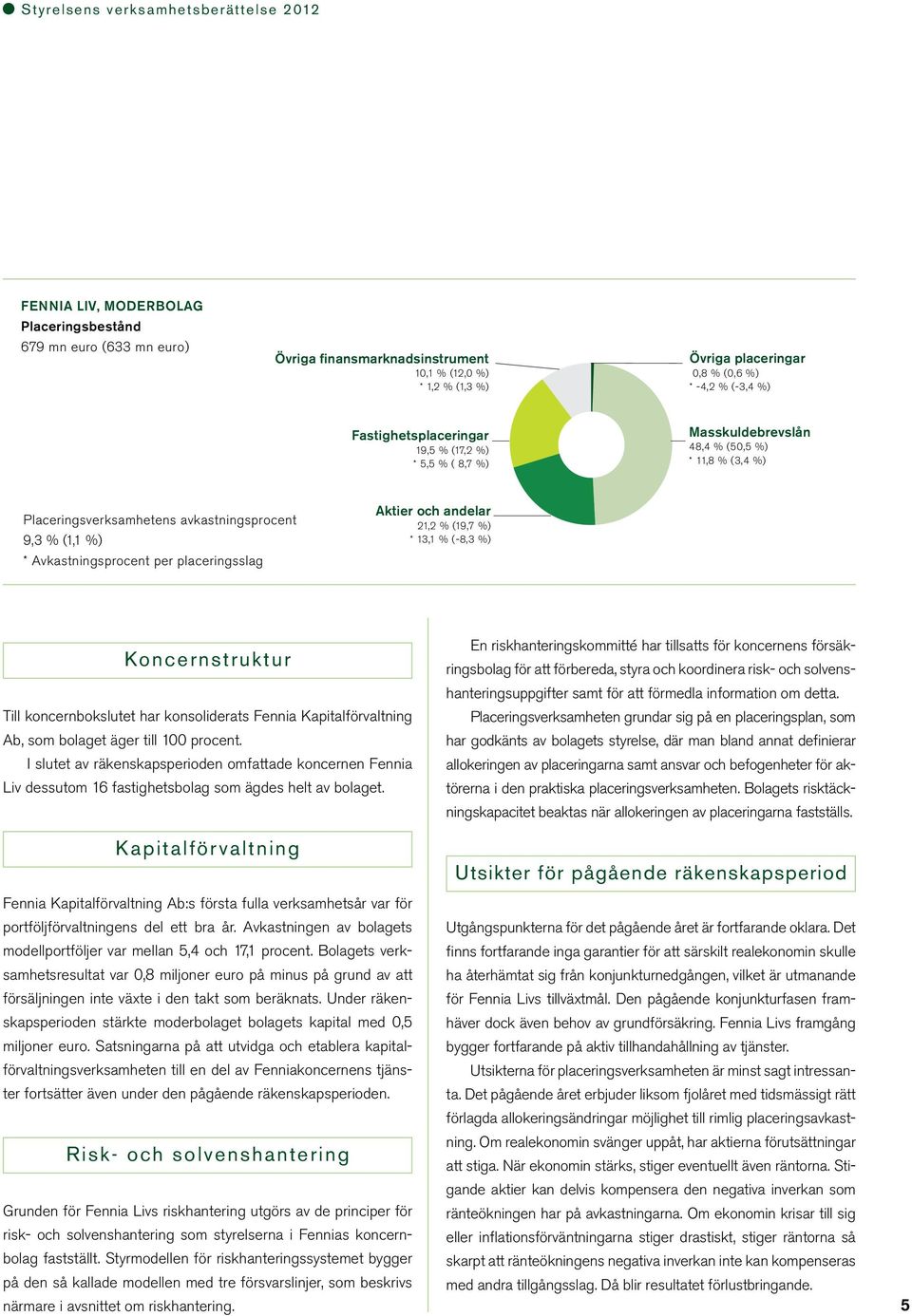 Avkastningsprocent per placeringsslag Aktier och andelar 21,2 % (19,7 %) * 13,1 % (-8,3 %) Koncernstruktur Till koncernbokslutet har konsoliderats Fennia Kapitalförvaltning Ab, som bolaget äger till