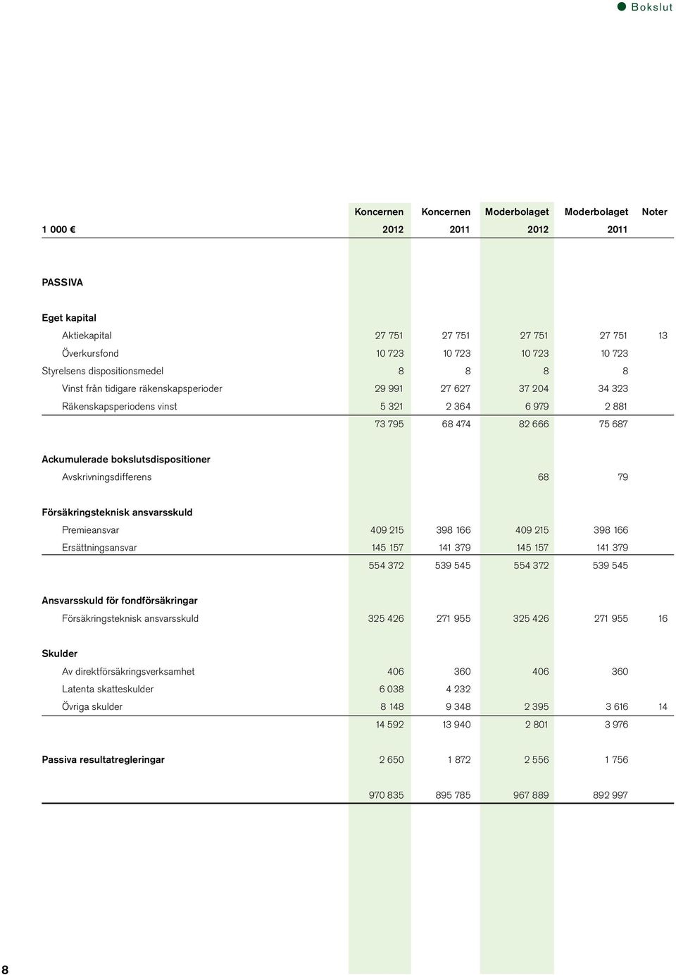 bokslutsdispositioner Avskrivningsdifferens 68 79 Försäkringsteknisk ansvarsskuld Premieansvar 409 215 398 166 409 215 398 166 Ersättningsansvar 145 157 141 379 145 157 141 379 554 372 539 545 554