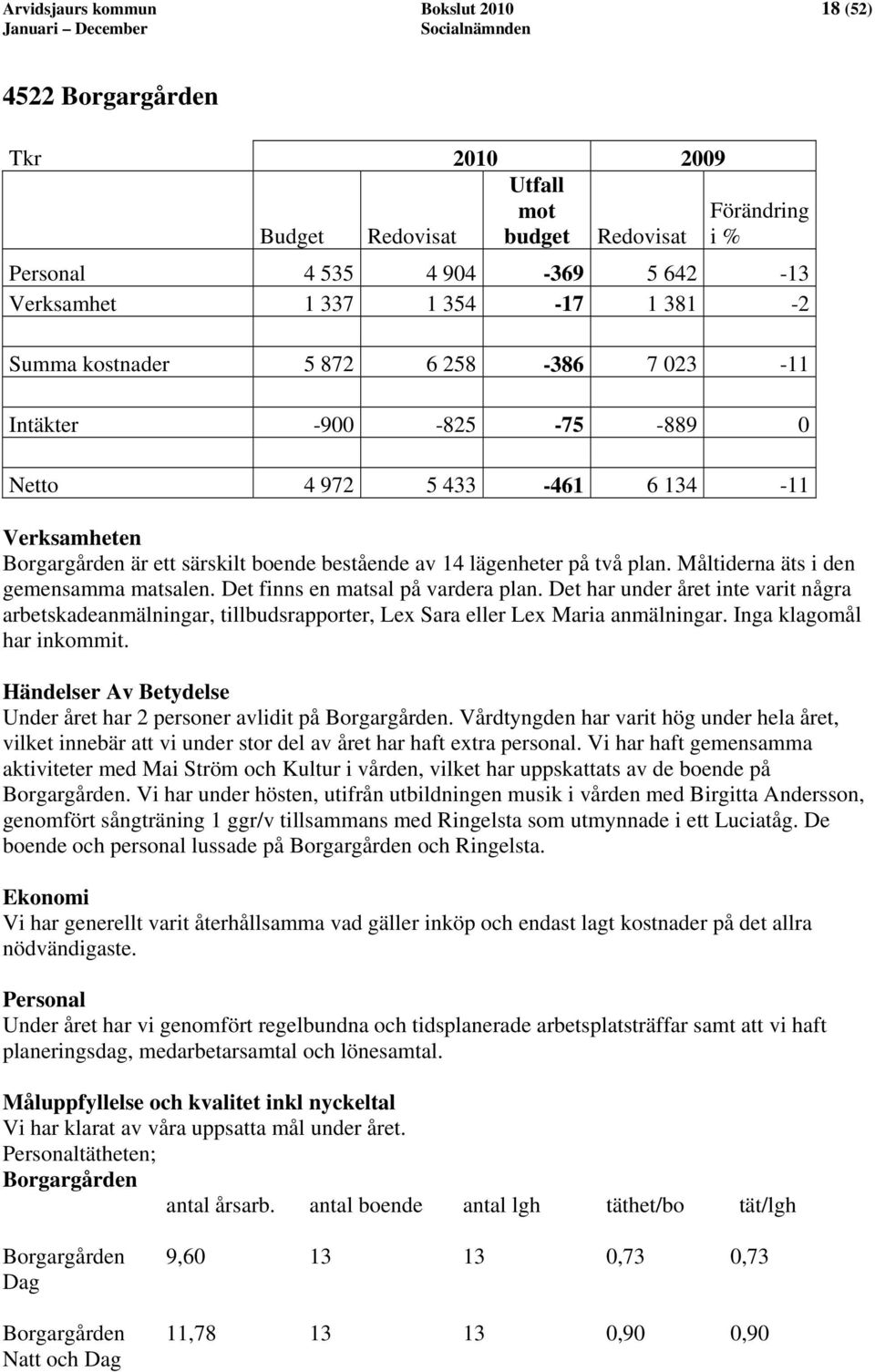 Måltiderna äts i den gemensamma matsalen. Det finns en matsal på vardera plan. Det har under året inte varit några arbetskadeanmälningar, tillbudsrapporter, Lex Sara eller Lex Maria anmälningar.
