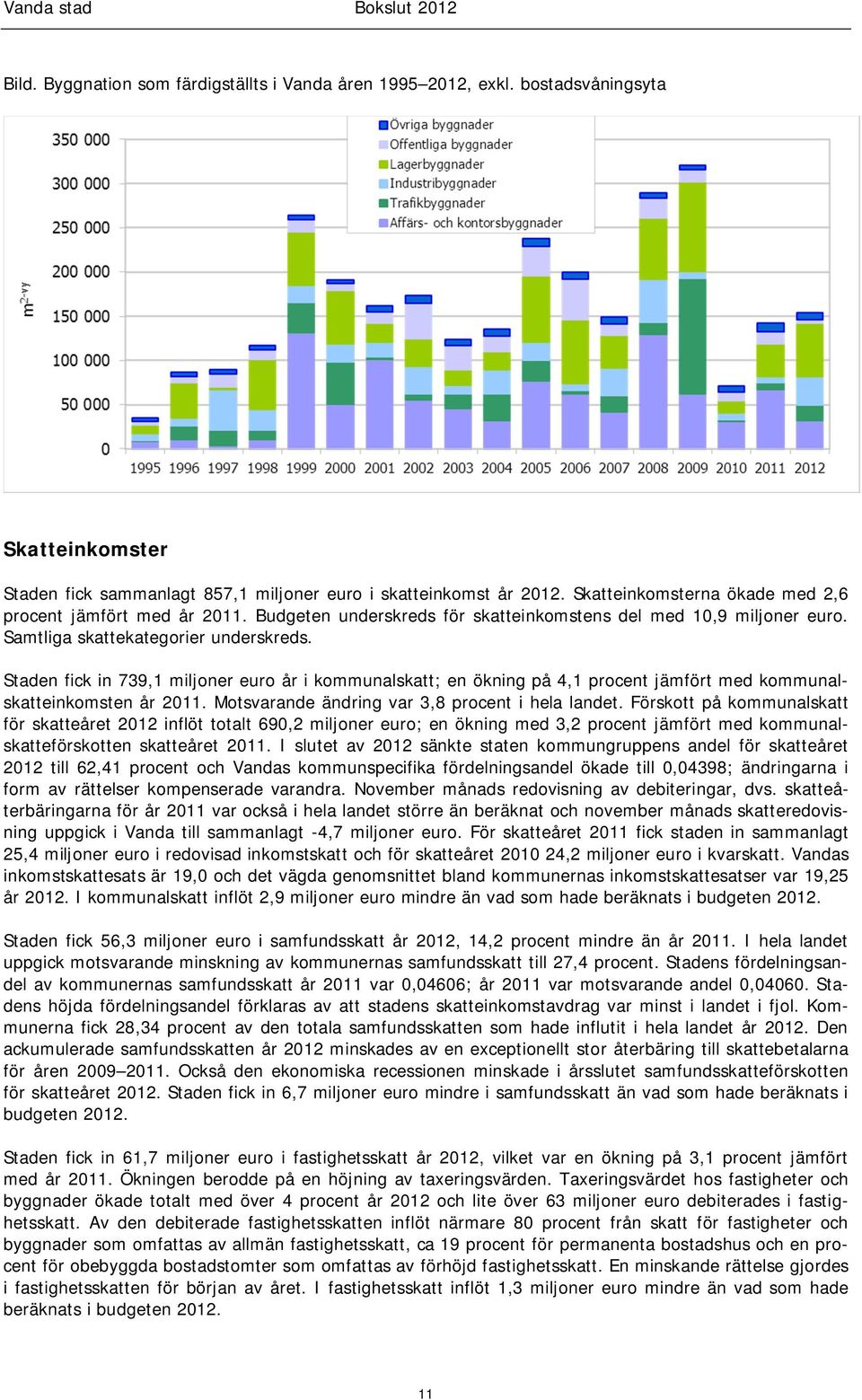 Staden fick in 739,1 miljoner euro år i kommunalskatt; en ökning på 4,1 procent jämfört med kommunalskatteinkomsten år 2011. Motsvarande ändring var 3,8 procent i hela landet.