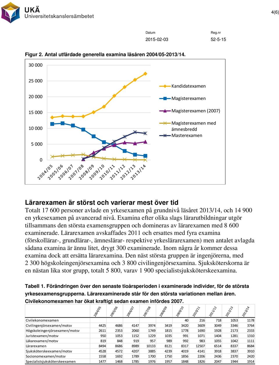 600 personer avlade en yrkesexamen på grundnivå läsåret 2013/14, och 14 900 en yrkesexamen på avancerad nivå.