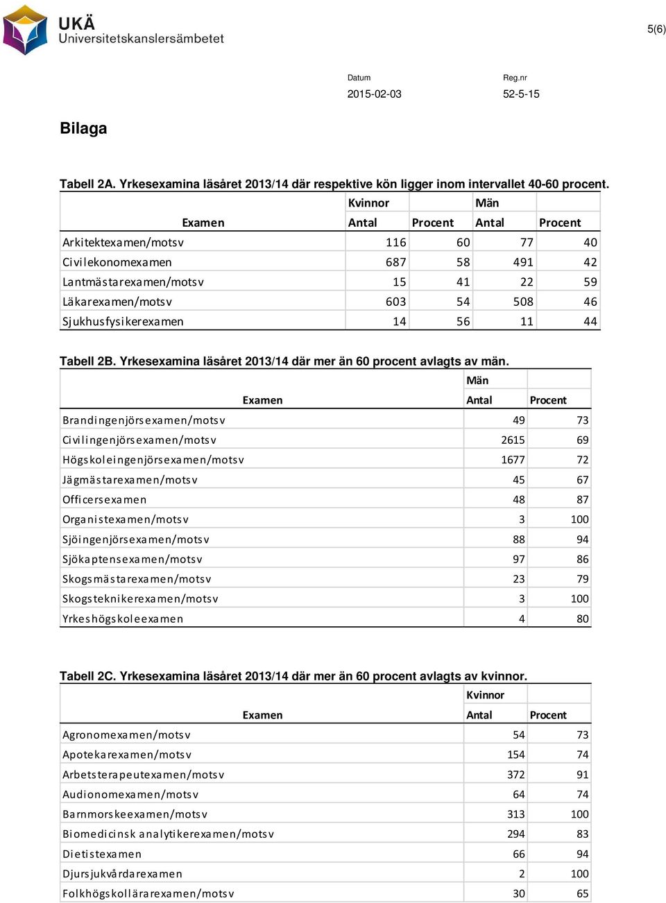 Sjukhusfysikerexamen 14 56 11 44 Tabell 2B. Yrkesexamina läsåret 2013/14 där mer än 60 procent avlagts av män.