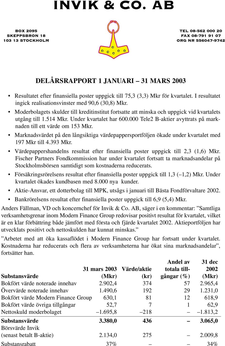 000 Tele2 B-aktier avyttrats på marknaden till ett värde om 153 Mkr. Marknadsvärdet på den långsiktiga värdepappersportföljen ökade under kvartalet med 197 Mkr till 4.393 Mkr.