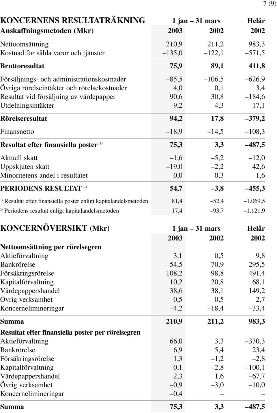 Utdelningsintäkter 9,2 4,3 17,1 Rörelseresultat 94,2 17,8 379,2 Finansnetto 18,9 14,5 108,3 Resultat efter finansiella poster 1) 75,3 3,3 487,5 Aktuell skatt 1,6 5,2 12,0 Uppskjuten skatt 19,0 2,2