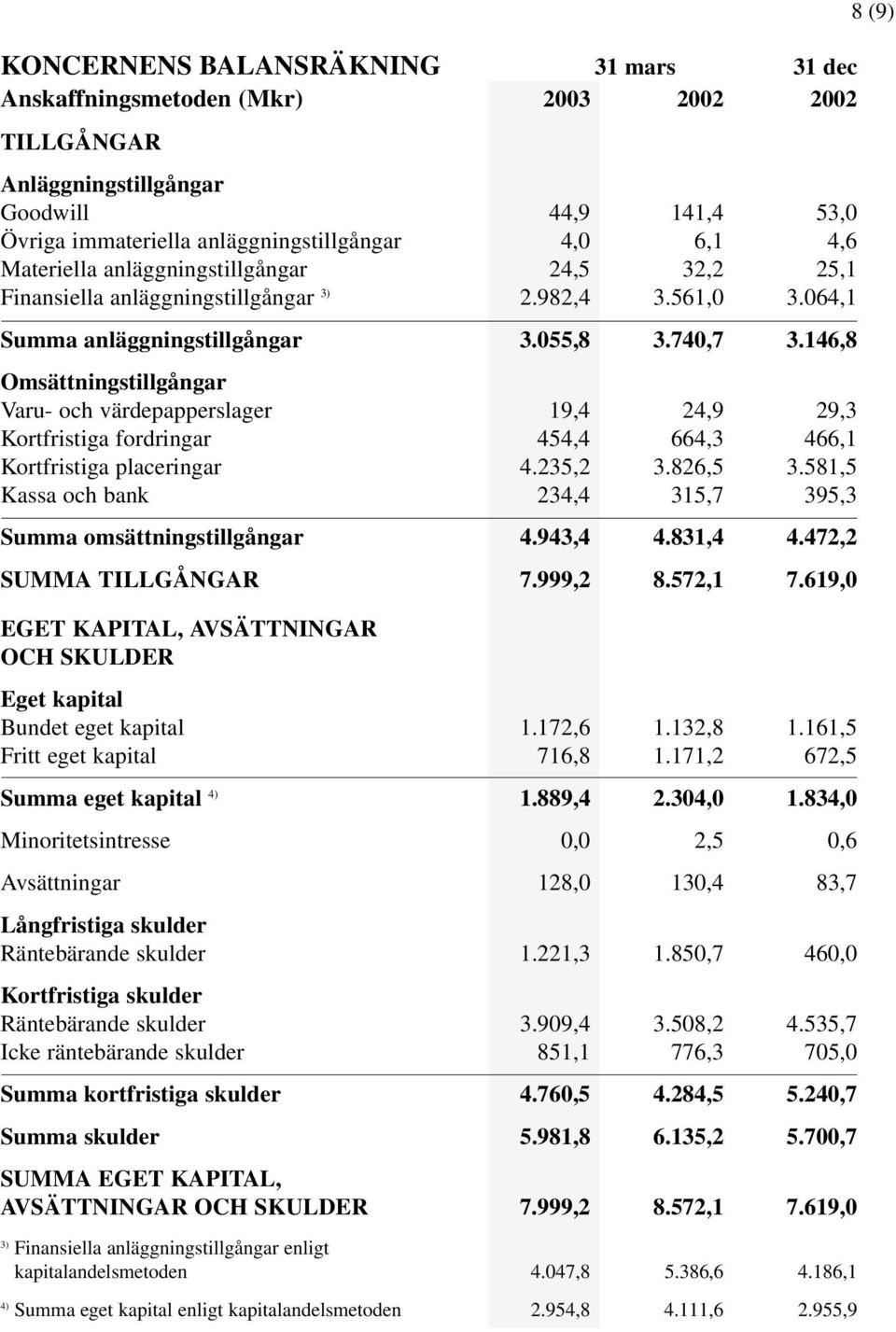 146,8 Omsättningstillgångar Varu- och värdepapperslager 19,4 24,9 29,3 Kortfristiga fordringar 454,4 664,3 466,1 Kortfristiga placeringar 4.235,2 3.826,5 3.