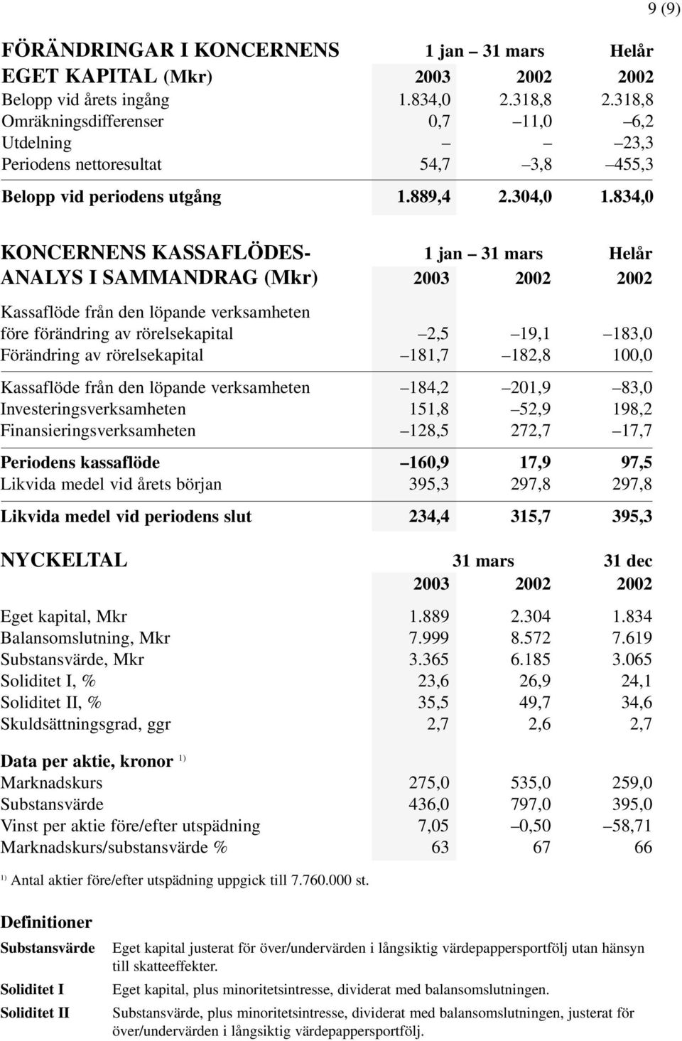 834,0 9 (9) KONCERNENS KASSAFLÖDES- 1 jan 31 mars Helår ANALYS I SAMMANDRAG (Mkr) 2003 2002 2002 Kassaflöde från den löpande verksamheten före förändring av rörelsekapital 2,5 19,1 183,0 Förändring