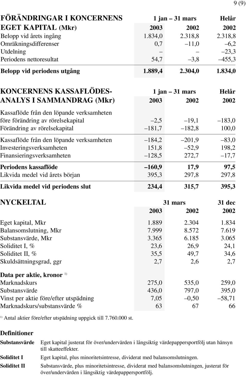 834,0 9 (9) KONCERNENS KASSAFLÖDES- 1 jan 31 mars Helår ANALYS I SAMMANDRAG (Mkr) 2003 2002 2002 Kassaflöde från den löpande verksamheten före förändring av rörelsekapital 2,5 19,1 183,0 Förändring