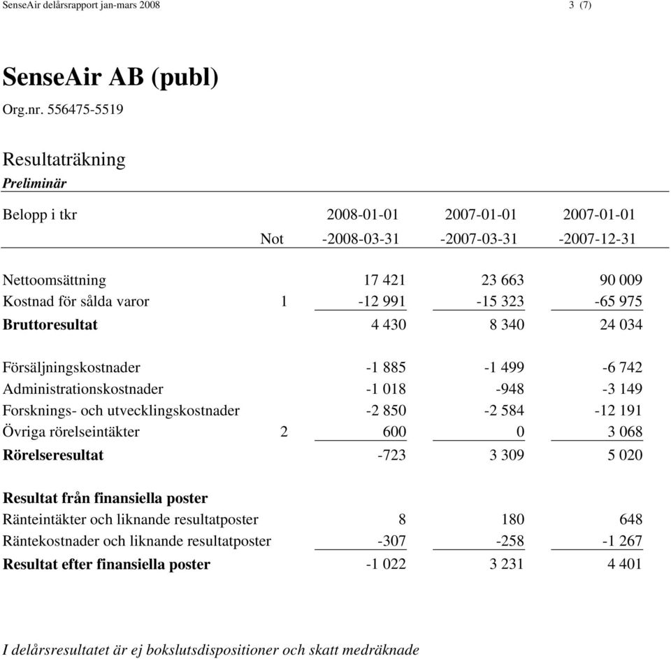 utvecklingskostnader -2 850-2 584-12 191 Övriga rörelseintäkter 2 600 0 3 068 Rörelseresultat -723 3 309 5 020 Resultat från finansiella poster Ränteintäkter och liknande