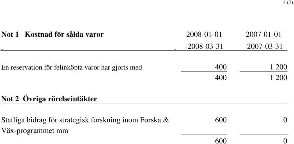 varor har gjorts med 400 1 200 400 1 200 Not 2 Övriga