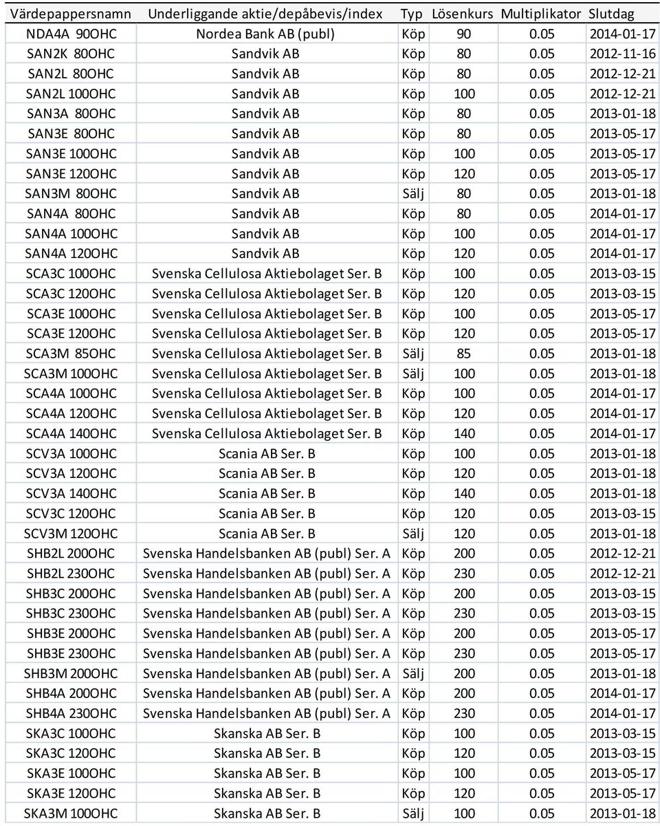 05 2013-05-17 SAN3E 100OHC Sandvik AB Köp 100 0.05 2013-05-17 SAN3E 120OHC Sandvik AB Köp 120 0.05 2013-05-17 SAN3M 80OHC Sandvik AB Sälj 80 0.05 2013-01-18 SAN4A 80OHC Sandvik AB Köp 80 0.