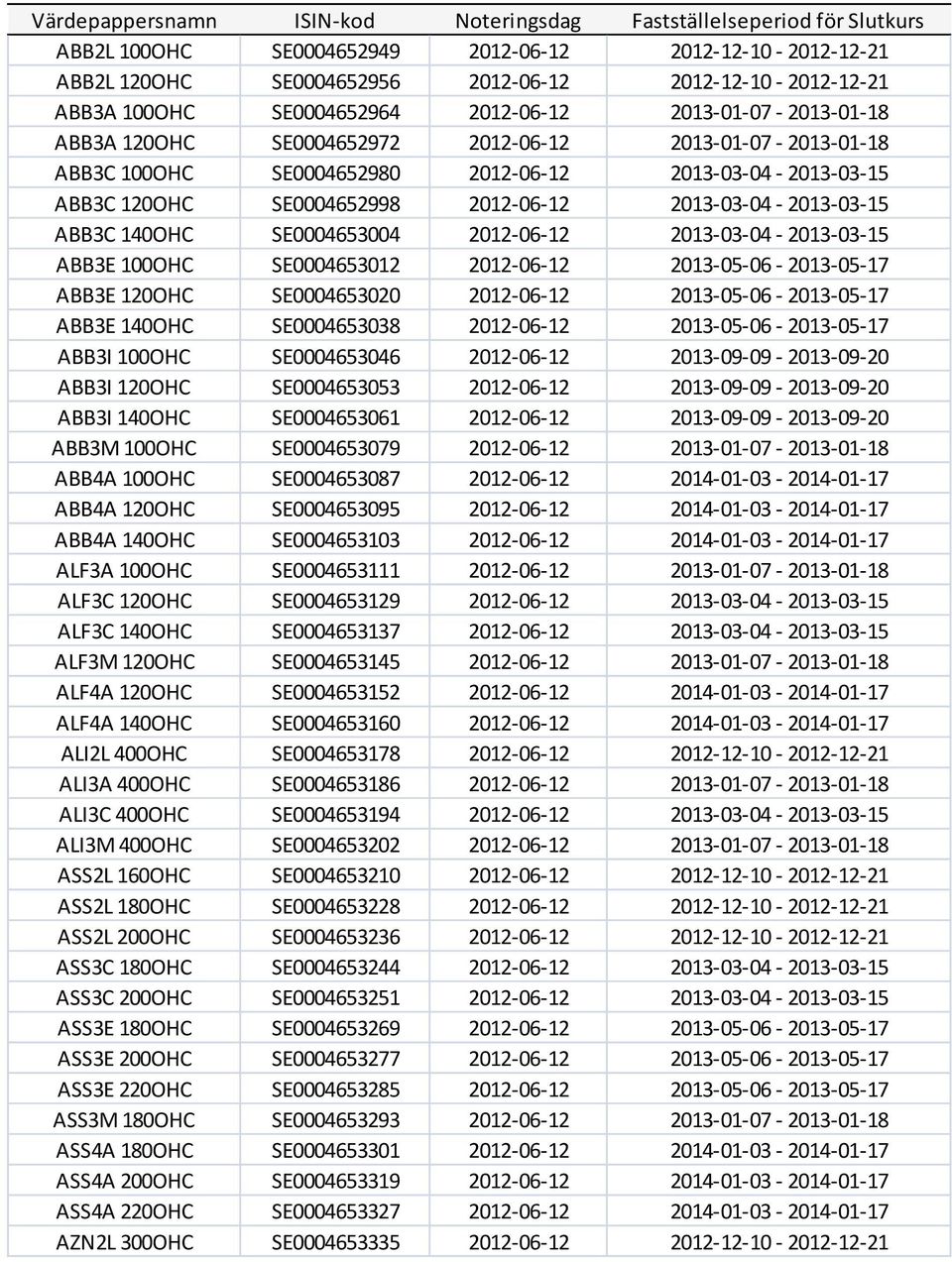 2012-06-12 2013-03-04-2013-03-15 ABB3C 140OHC SE0004653004 2012-06-12 2013-03-04-2013-03-15 ABB3E 100OHC SE0004653012 2012-06-12 2013-05-06-2013-05-17 ABB3E 120OHC SE0004653020 2012-06-12