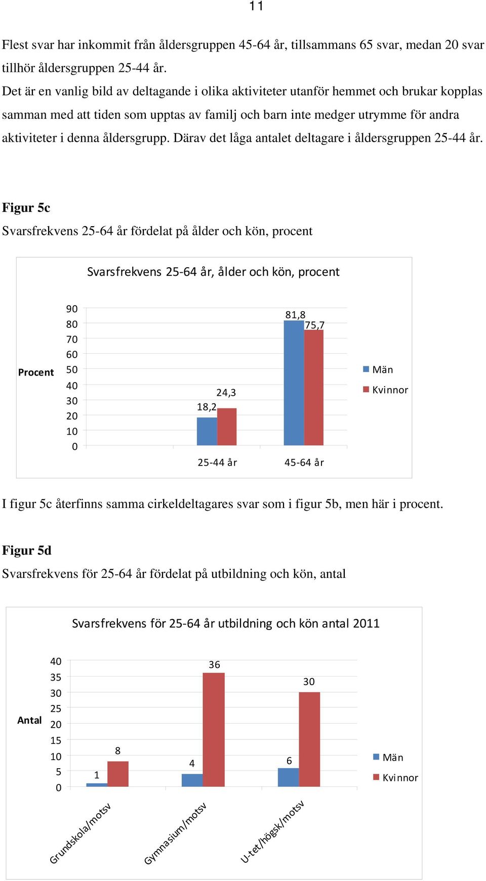 åldersgrupp. Därav det låga antalet deltagare i åldersgruppen 25-44 år.