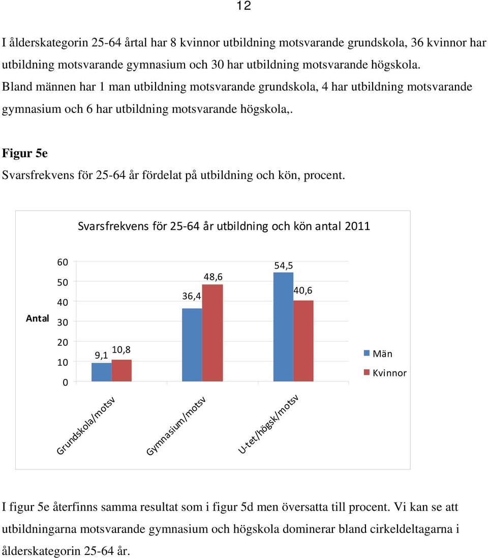 Figur 5e Svarsfrekvens för 25-64 år fördelat på utbildning och kön, procent.