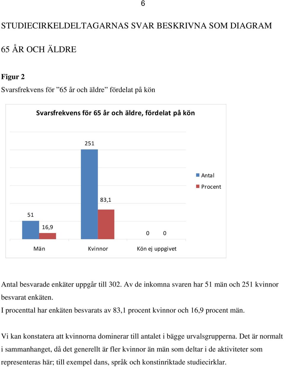 I procenttal har enkäten besvarats av 83,1 procent kvinnor och 16,9 procent män. Vi kan konstatera att kvinnorna dominerar till antalet i bägge urvalsgrupperna.