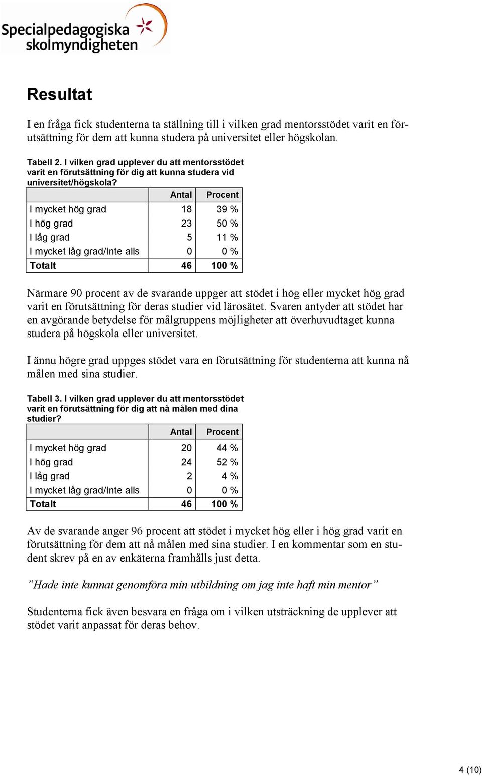 Antal Procent I mycket hög grad 18 39 % I hög grad 23 50 % I låg grad 5 11 % I mycket låg grad/inte alls 0 0 % Totalt 46 100 % Närmare 90 procent av de svarande uppger att stödet i hög eller mycket