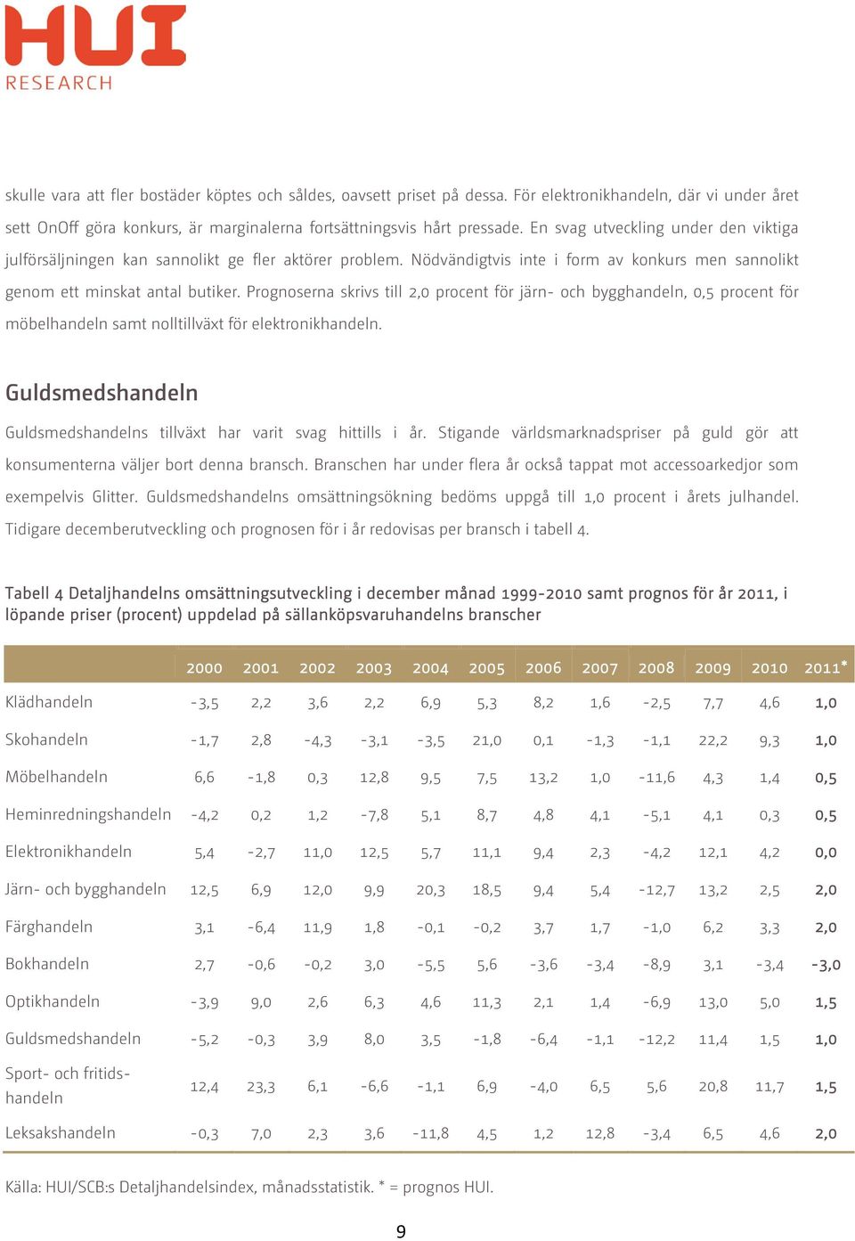 Prognoserna skrivs till 2,0 procent för järn- och bygghandeln, 0,5 procent för möbelhandeln samt nolltillväxt för elektronikhandeln.