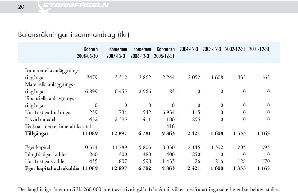 934 115 0 0 0 Likvida medel 452 2 395 411 186 255 0 0 0 Tecknat men ej inbetalt kapital - - - 416 - - - - Tillgångar 11 089 12 897 6 781 9 863 2 421 1 608 1 333 1 165 Eget kapital 10 374 11 789 5 803