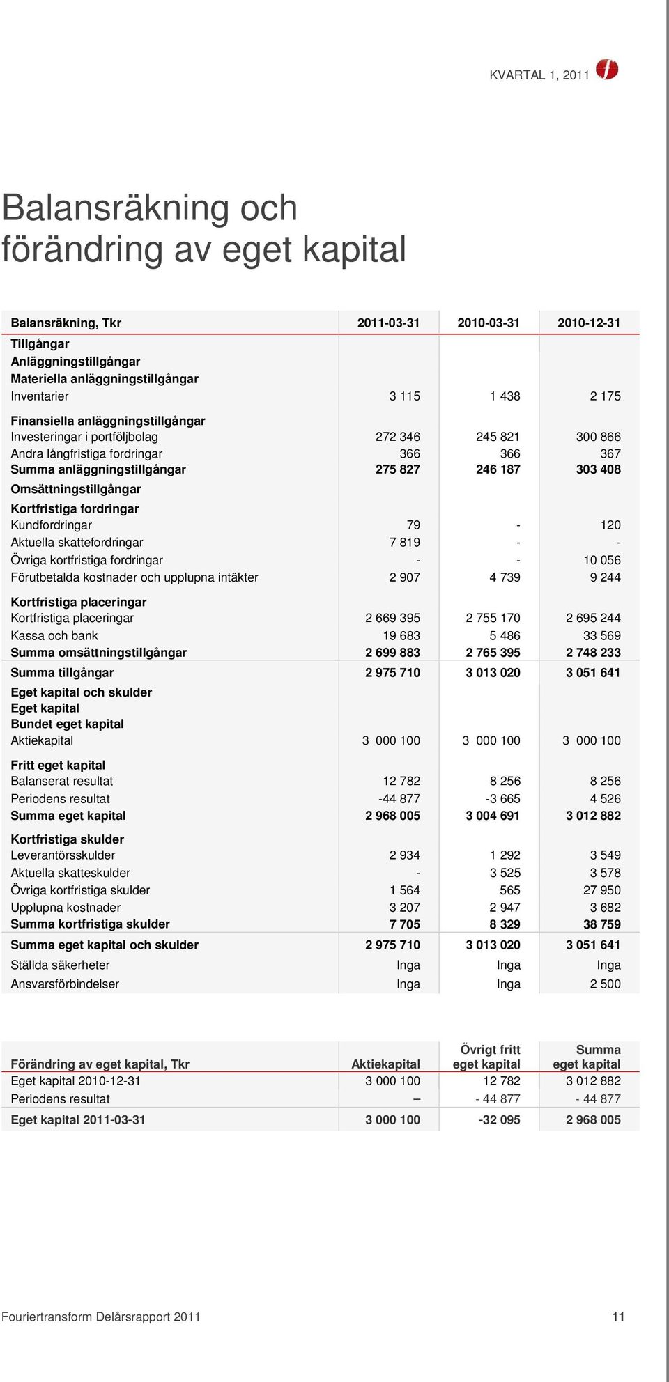 Omsättningstillgångar Kortfristiga fordringar Kundfordringar 79-120 Aktuella skattefordringar 7 819 - - Övriga kortfristiga fordringar - - 10 056 Förutbetalda kostnader och upplupna intäkter 2 907 4